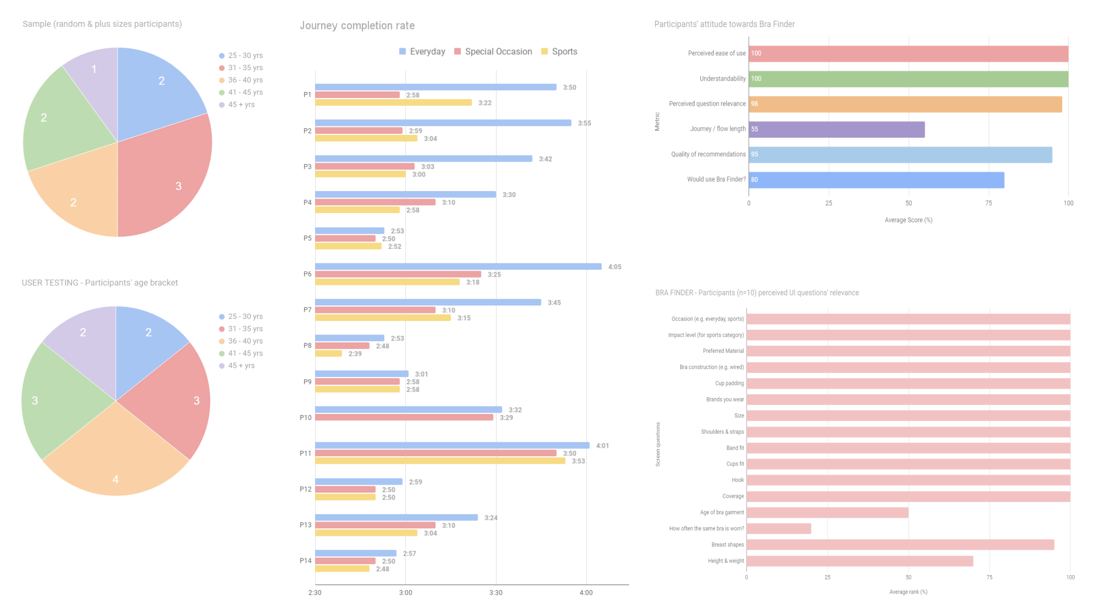 results